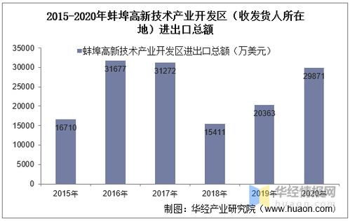 2015 2020年蚌埠高新技术产业开发区进出口总额及进出口差额统计分析