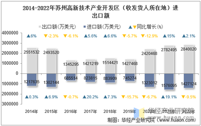 2022年苏州高新技术产业开发区进出口总额及进出口差额统计分析 聚焦技术进出口